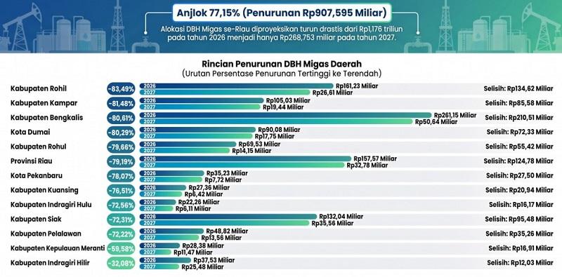 Ini Detailnya, Pemerintah Pusat Pangkas DBH Migas se-Riau Rp907,5 Miliar Tahun 2027